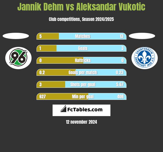 Jannik Dehm vs Aleksandar Vukotic h2h player stats