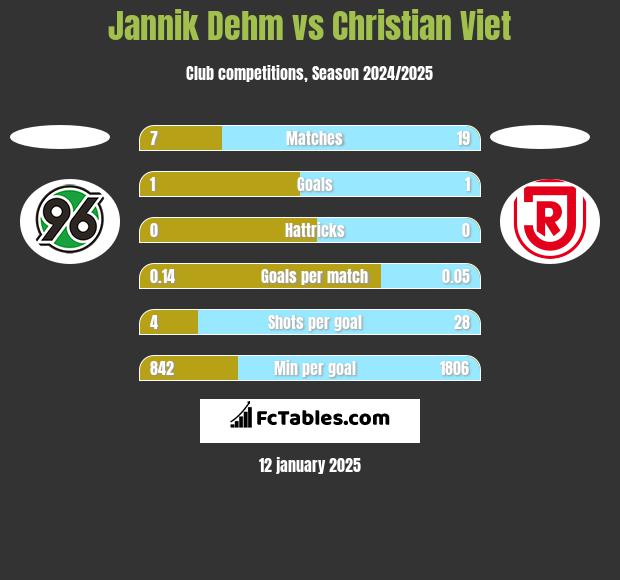 Jannik Dehm vs Christian Viet h2h player stats