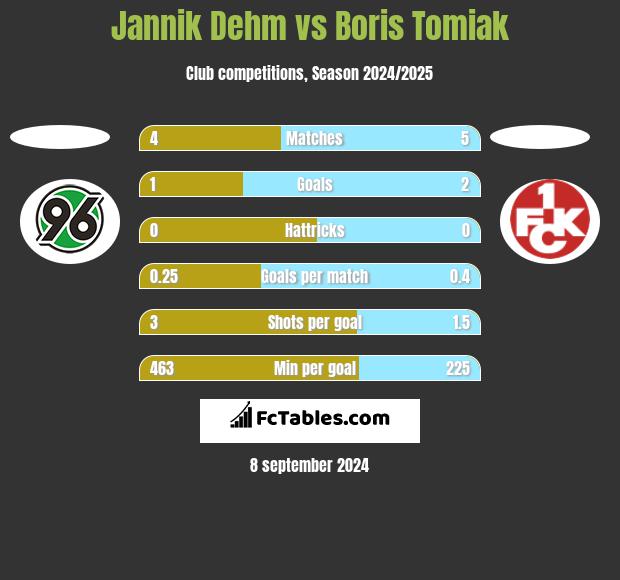 Jannik Dehm vs Boris Tomiak h2h player stats