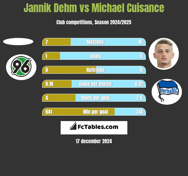 Jannik Dehm vs Michael Cuisance h2h player stats