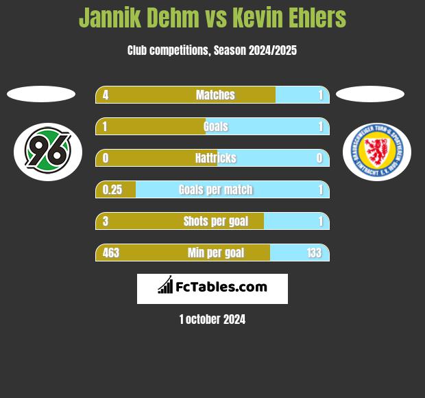 Jannik Dehm vs Kevin Ehlers h2h player stats