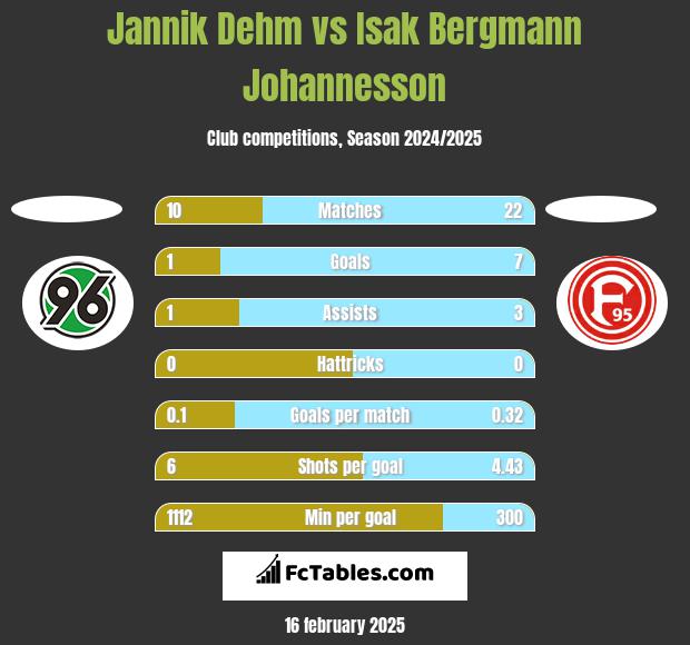 Jannik Dehm vs Isak Bergmann Johannesson h2h player stats