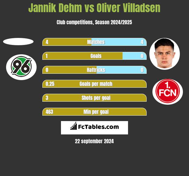 Jannik Dehm vs Oliver Villadsen h2h player stats