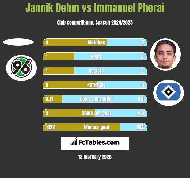 Jannik Dehm vs Immanuel Pherai h2h player stats