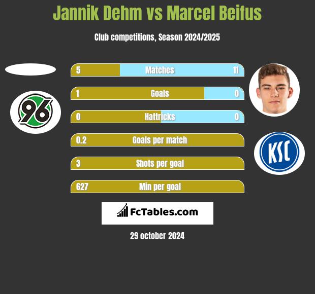 Jannik Dehm vs Marcel Beifus h2h player stats