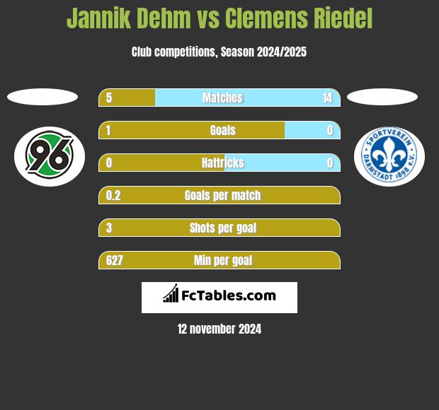 Jannik Dehm vs Clemens Riedel h2h player stats