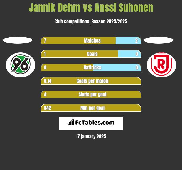 Jannik Dehm vs Anssi Suhonen h2h player stats