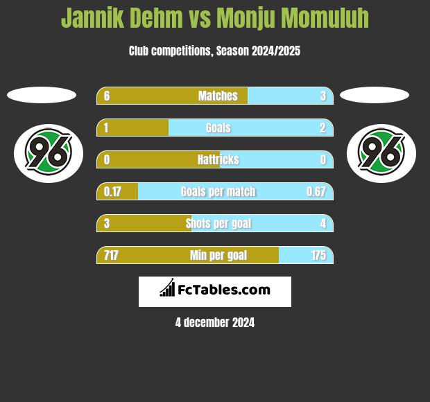 Jannik Dehm vs Monju Momuluh h2h player stats