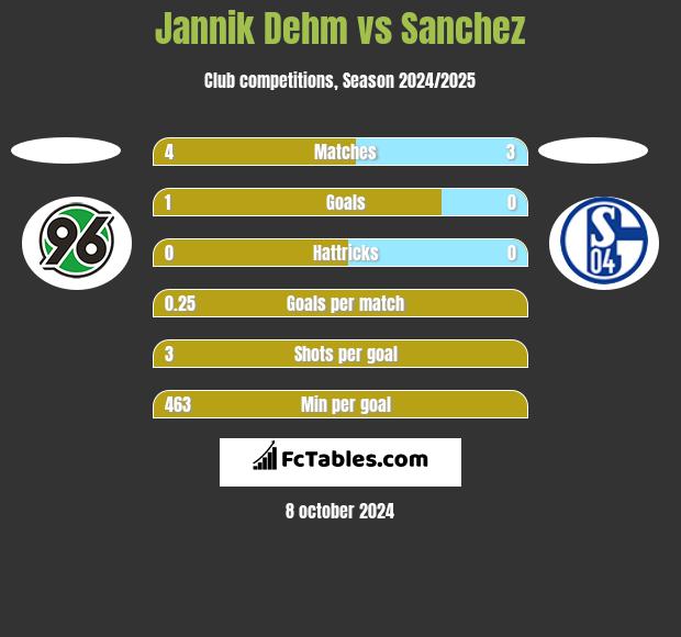 Jannik Dehm vs Sanchez h2h player stats