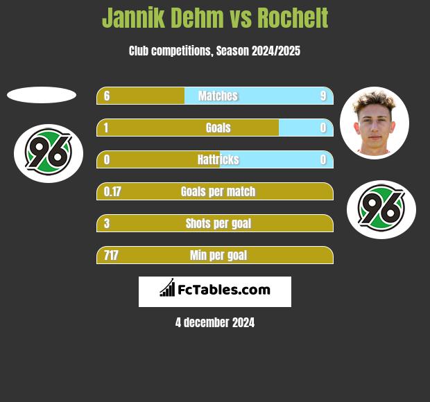 Jannik Dehm vs Rochelt h2h player stats