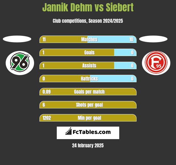 Jannik Dehm vs Siebert h2h player stats