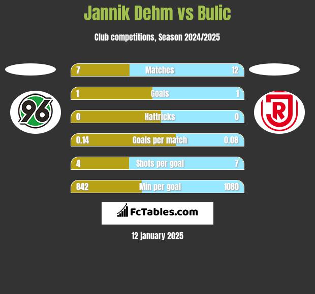 Jannik Dehm vs Bulic h2h player stats