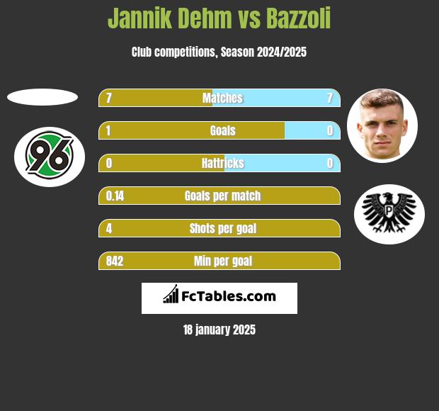 Jannik Dehm vs Bazzoli h2h player stats