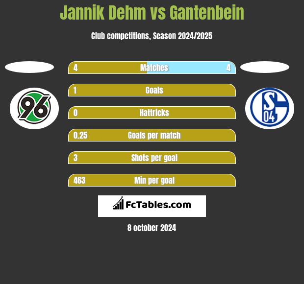 Jannik Dehm vs Gantenbein h2h player stats