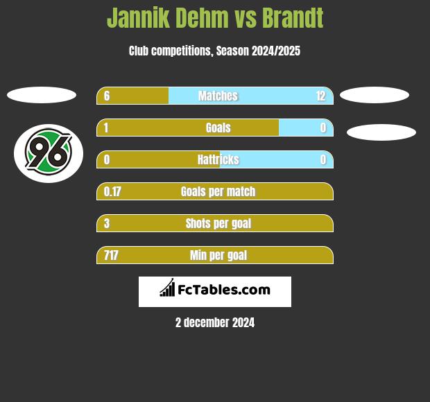 Jannik Dehm vs Brandt h2h player stats