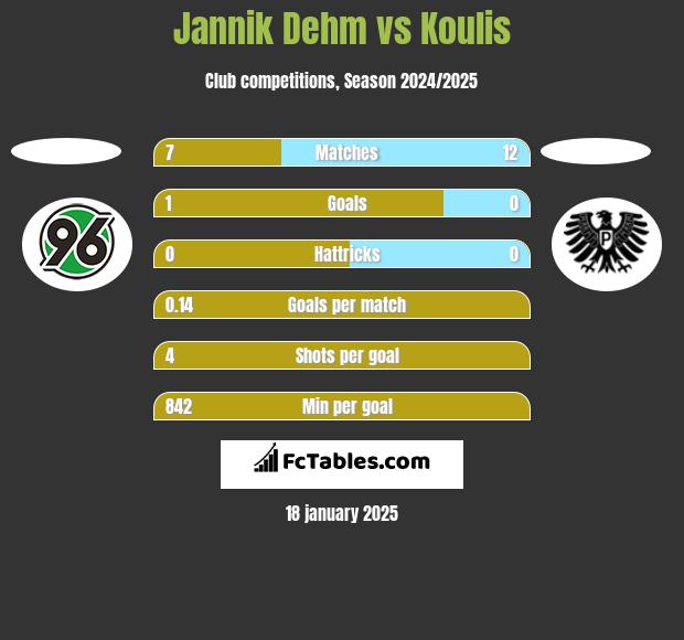 Jannik Dehm vs Koulis h2h player stats