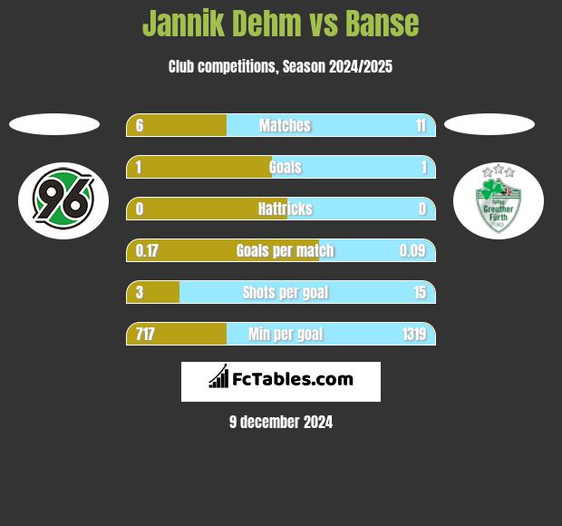 Jannik Dehm vs Banse h2h player stats