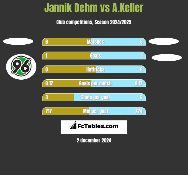 Jannik Dehm vs A.Keller h2h player stats