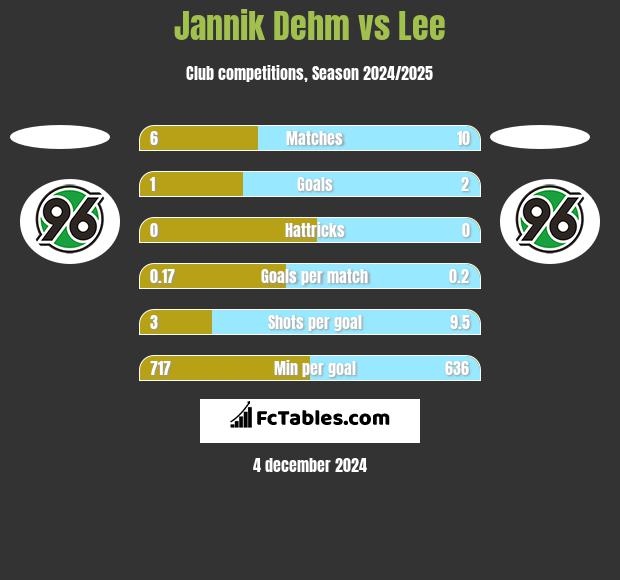 Jannik Dehm vs Lee h2h player stats