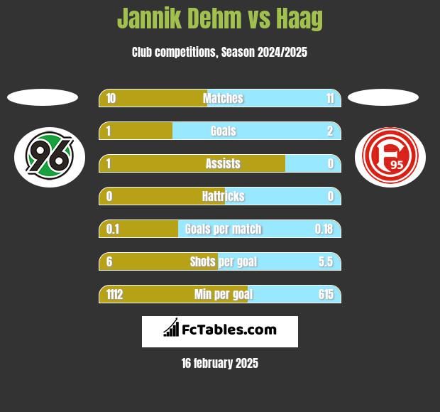 Jannik Dehm vs Haag h2h player stats