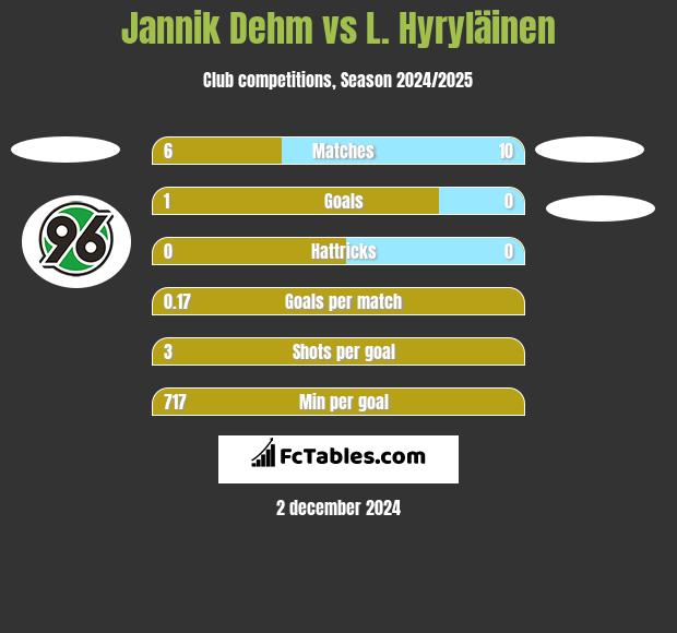 Jannik Dehm vs L. Hyryläinen h2h player stats