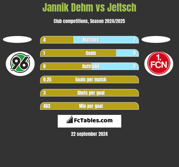 Jannik Dehm vs Jeltsch h2h player stats