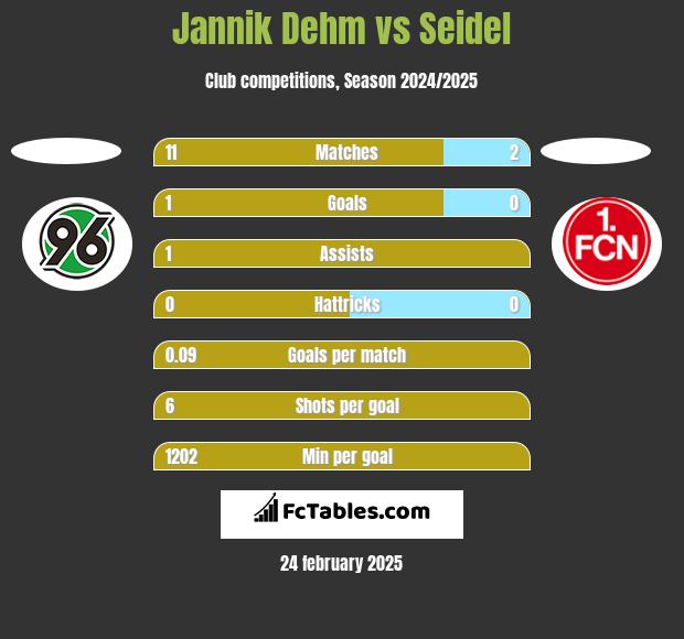 Jannik Dehm vs Seidel h2h player stats