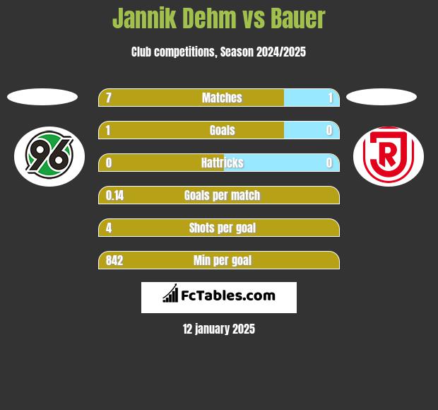 Jannik Dehm vs Bauer h2h player stats