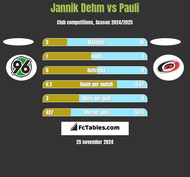 Jannik Dehm vs Pauli h2h player stats