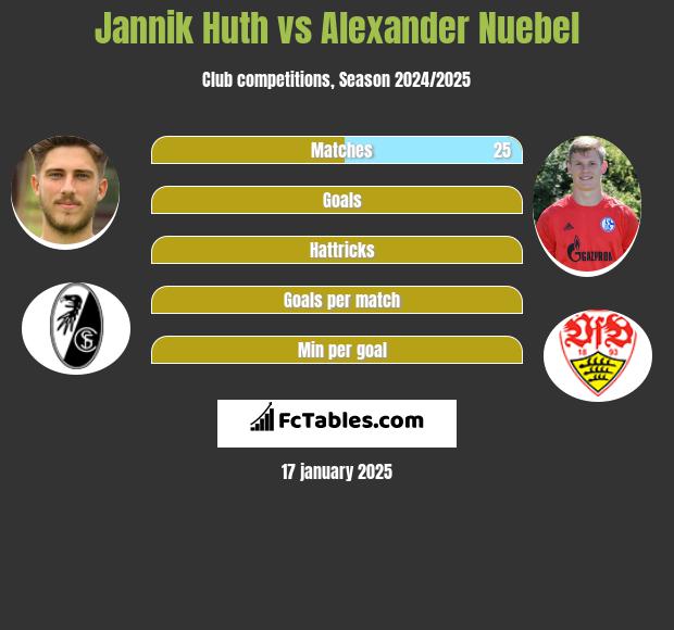 Jannik Huth vs Alexander Nuebel h2h player stats