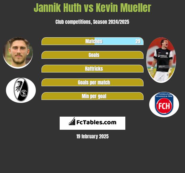 Jannik Huth vs Kevin Mueller h2h player stats