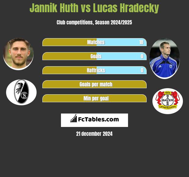 Jannik Huth vs Lucas Hradecky h2h player stats