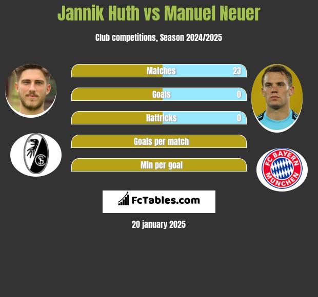 Jannik Huth vs Manuel Neuer h2h player stats