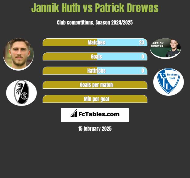 Jannik Huth vs Patrick Drewes h2h player stats