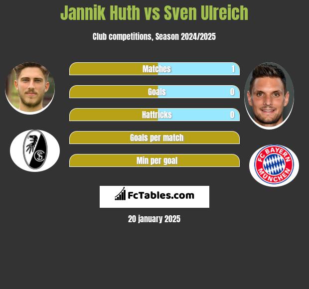 Jannik Huth vs Sven Ulreich h2h player stats