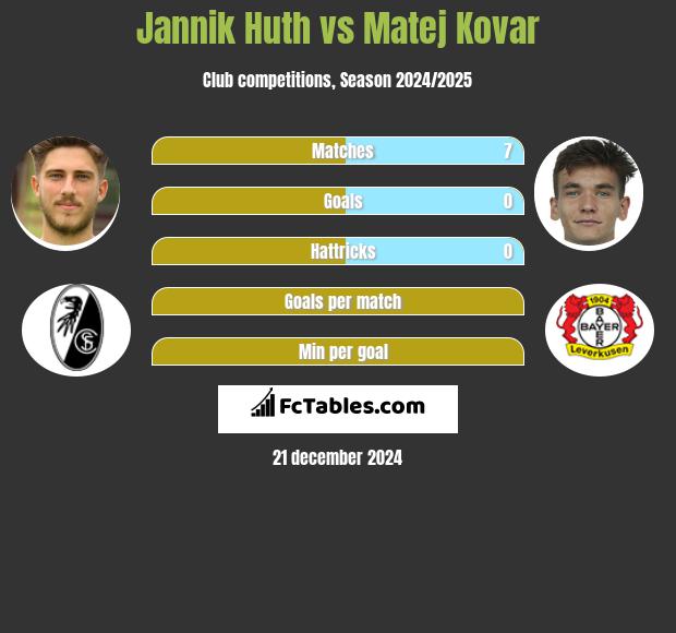 Jannik Huth vs Matej Kovar h2h player stats