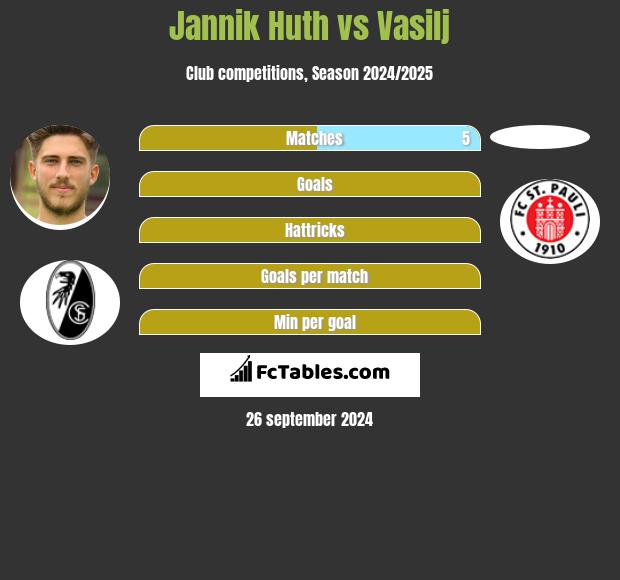 Jannik Huth vs Vasilj h2h player stats