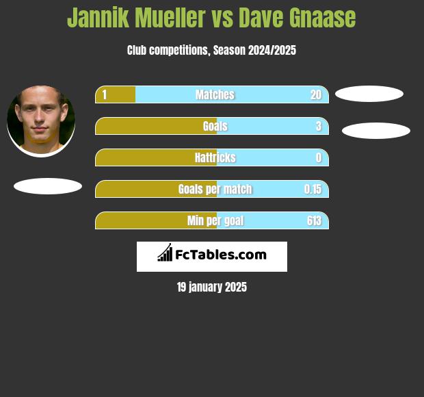 Jannik Mueller vs Dave Gnaase h2h player stats