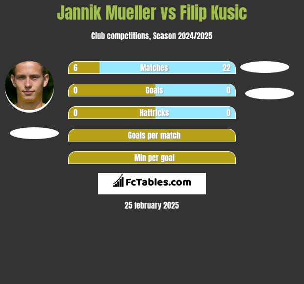 Jannik Mueller vs Filip Kusic h2h player stats