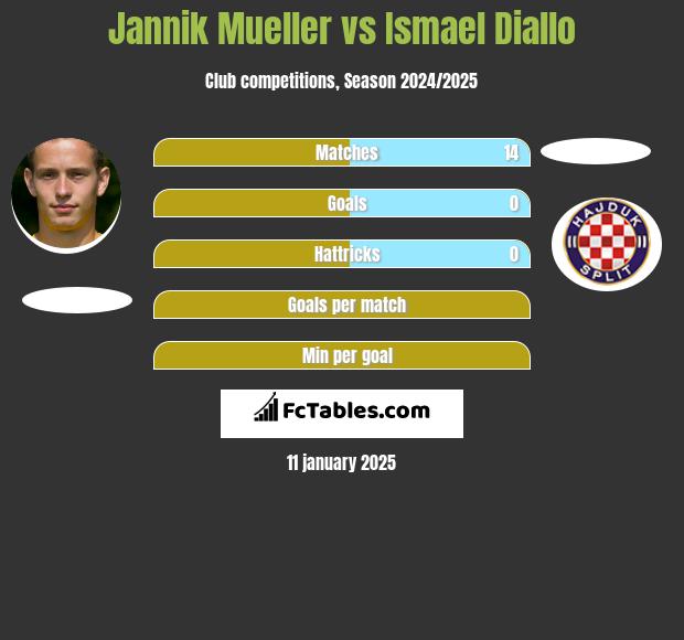 Jannik Mueller vs Ismael Diallo h2h player stats