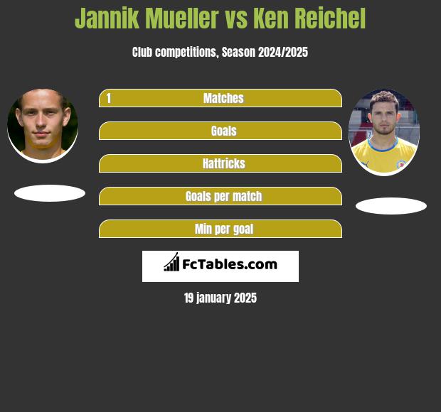 Jannik Mueller vs Ken Reichel h2h player stats