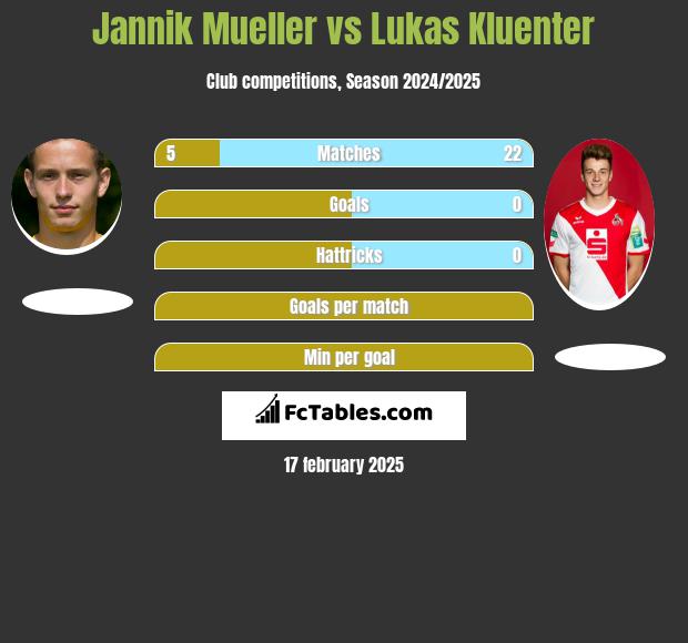 Jannik Mueller vs Lukas Kluenter h2h player stats