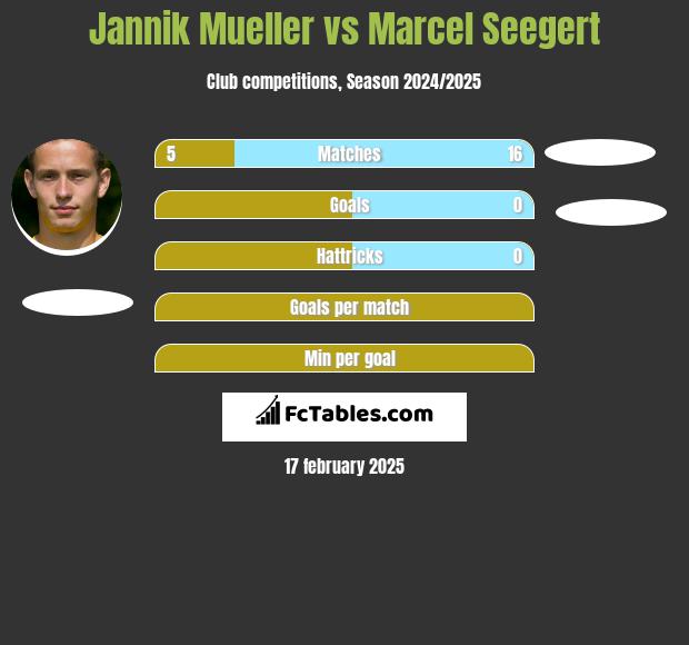 Jannik Mueller vs Marcel Seegert h2h player stats