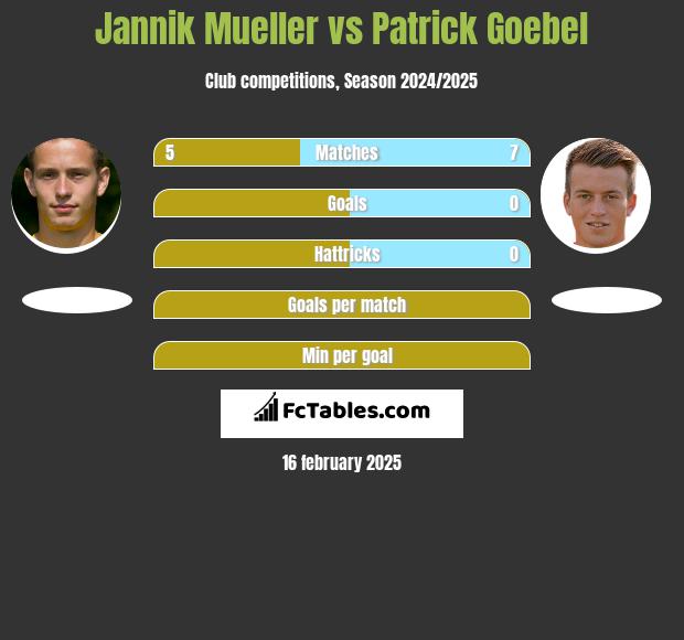 Jannik Mueller vs Patrick Goebel h2h player stats