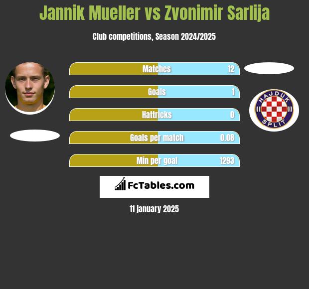 Jannik Mueller vs Zvonimir Sarlija h2h player stats