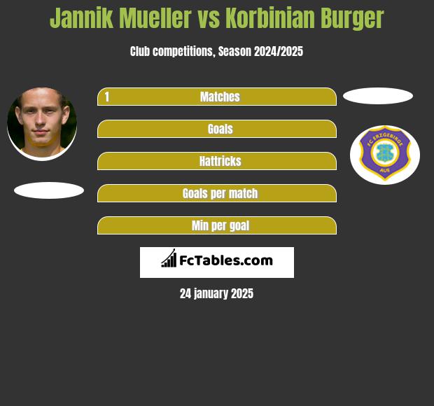 Jannik Mueller vs Korbinian Burger h2h player stats