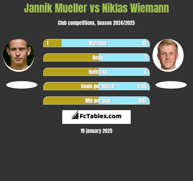 Jannik Mueller vs Niklas Wiemann h2h player stats