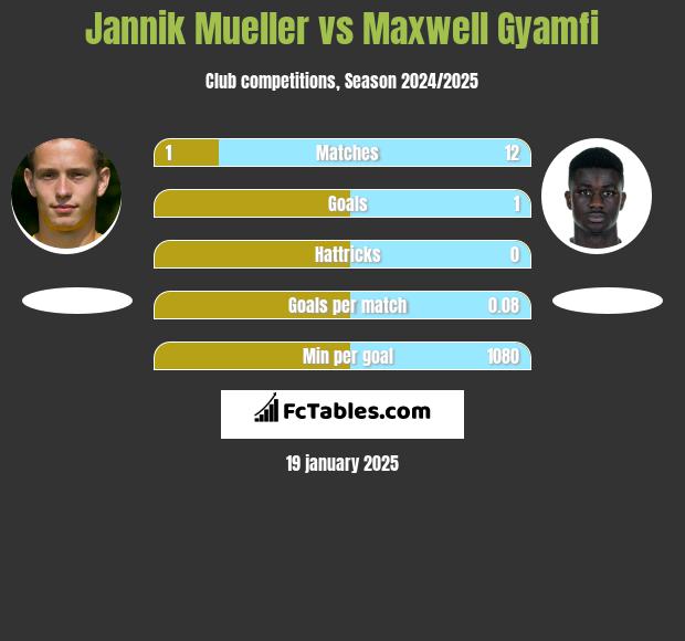 Jannik Mueller vs Maxwell Gyamfi h2h player stats