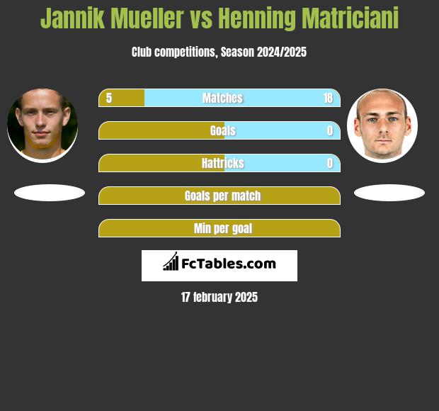 Jannik Mueller vs Henning Matriciani h2h player stats