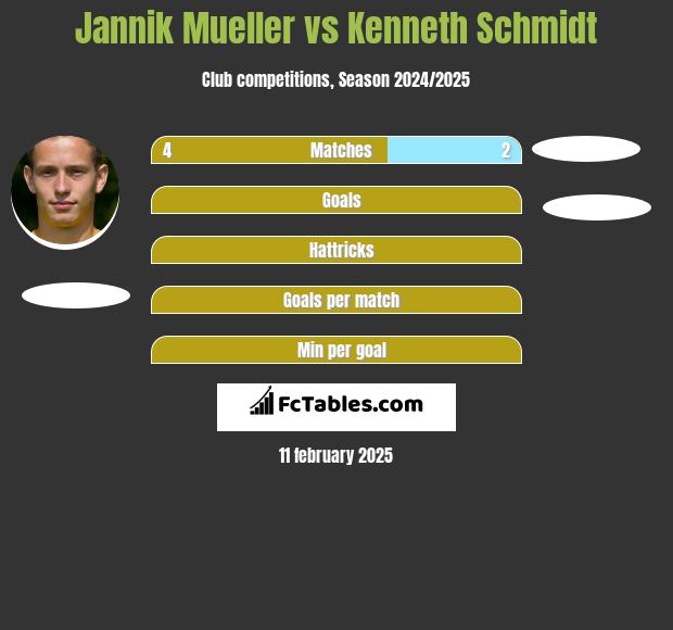 Jannik Mueller vs Kenneth Schmidt h2h player stats